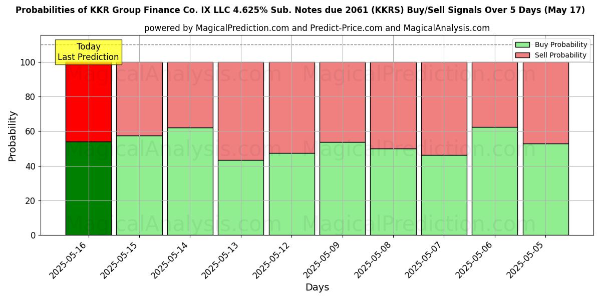 Mahdollisuudet KKR Group Finance Co. IX LLC 4.625% Sub. Notes due 2061 (KKRS) osto/myyntisignaalille käyttäen useita tekoälymalleja 10 päivän aikana (31 Jul) Probabilities of KKR Group Finance Co. IX LLC 4.625% Sub. Notes due 2061 (KKRS) Buy/Sell Signals Using Several AI Models Over 5 Days (31 Jul)