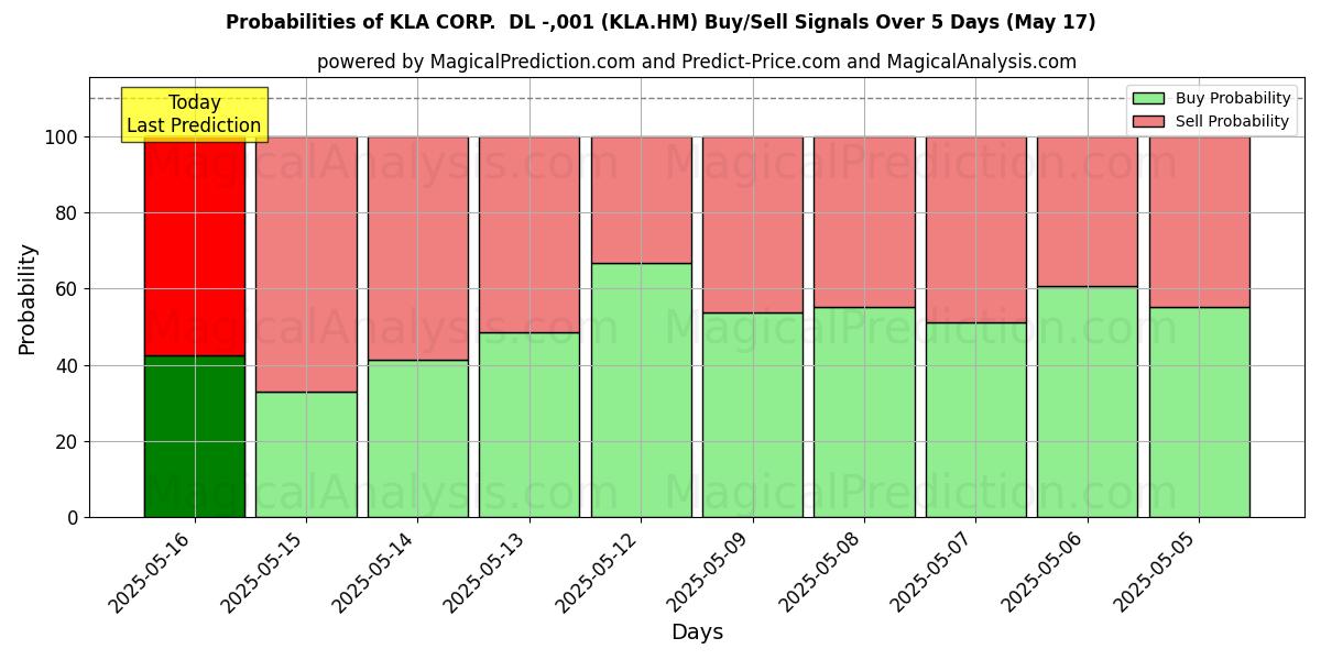 Sjanser for KLA CORP. DL -,001 (KLA.HM) kjøp/salg signaler med flere AI-modeller over 10 dager (17 May) Probabilities of KLA CORP. DL -,001 (KLA.HM) Buy/Sell Signals Using Several AI Models Over 5 Days (17 May)
