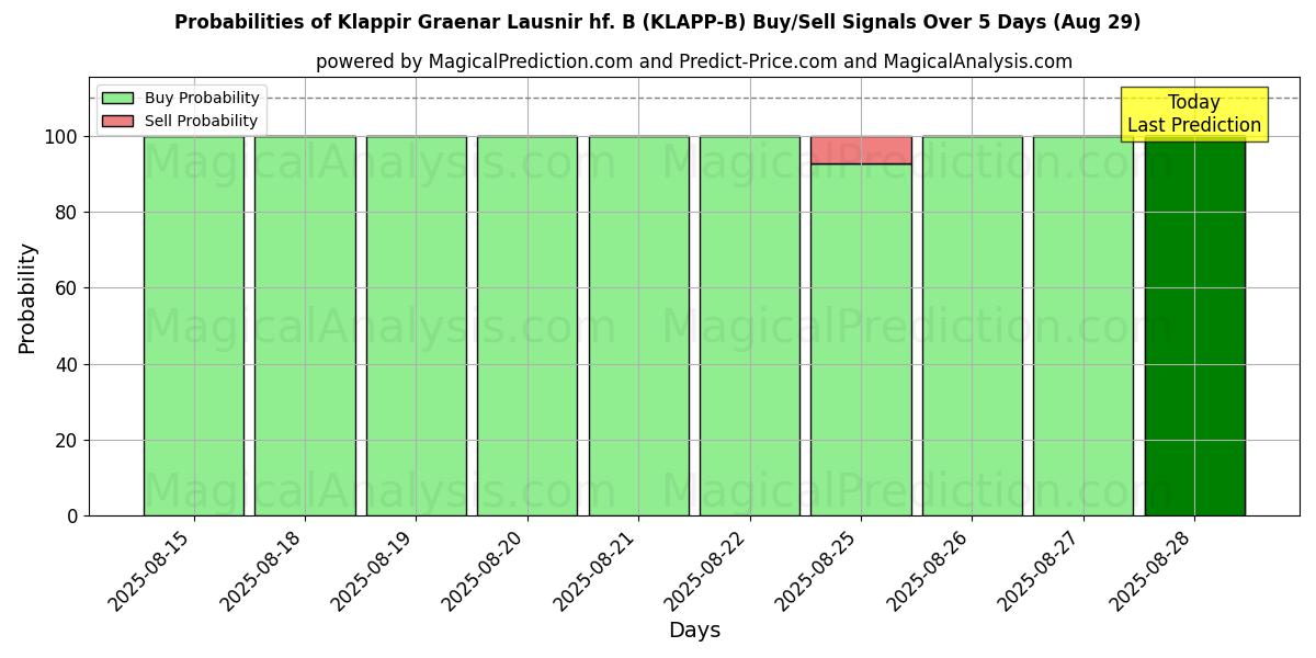 Probabilities of Klappir Graenar Lausnir hf. B (KLAPP-B) Buy/Sell Signals Using Several AI Models Over 5 Days (29 Aug) 
