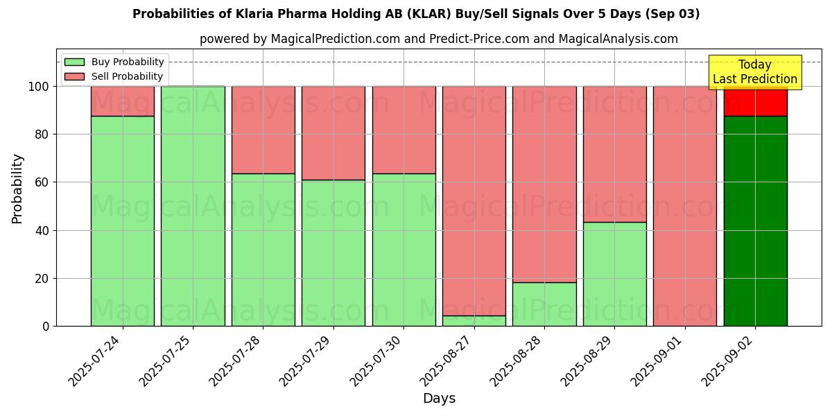 Klaria Pharma Holding AB (KLAR) Alım/Satım Sinyalleri için Birkaç AI Modeli ile 10 Günlük Olasılıklar (03 Sep) Probabilities of Klaria Pharma Holding AB (KLAR) Buy/Sell Signals Using Several AI Models Over 5 Days (03 Sep)