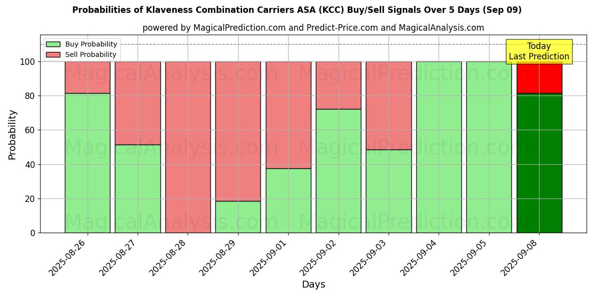 Probabilities of Klaveness Combination Carriers ASA (KCC) Buy/Sell Signals Using Several AI Models Over 5 Days (09 Sep) 