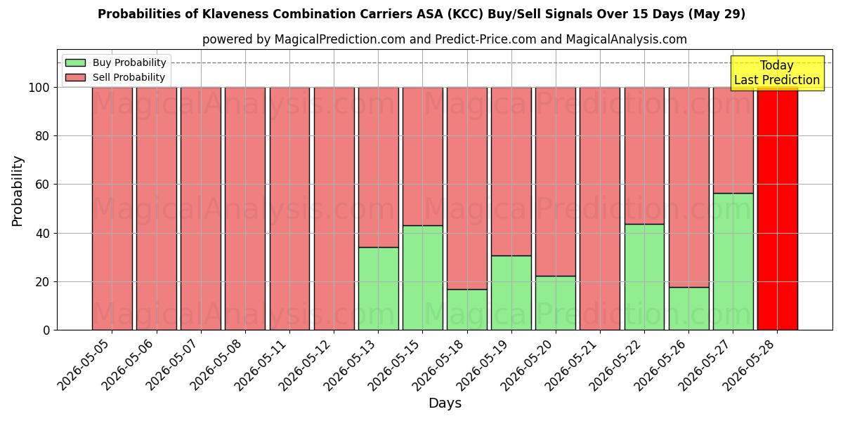 Probabilities of Klaveness Combination Carriers ASA (KCC) Buy/Sell Signals Using Several AI Models Over 5 Days (29 May) 