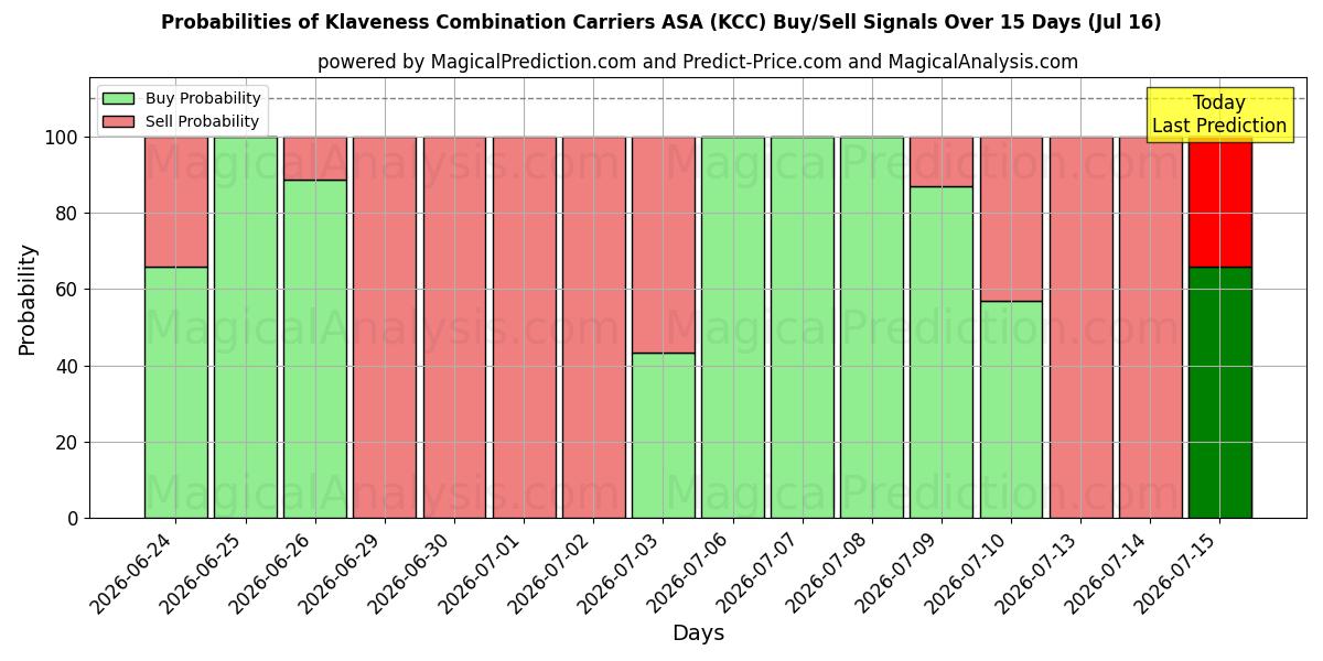 Probabilities of Klaveness Combination Carriers ASA (KCC) Buy/Sell Signals Using Several AI Models Over 5 Days (16 Jul) 