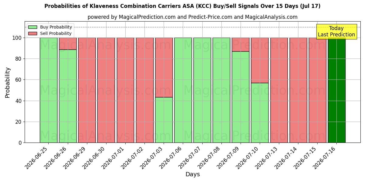 Probabilities of Klaveness Combination Carriers ASA (KCC) Buy/Sell Signals Using Several AI Models Over 5 Days (17 Jul) 