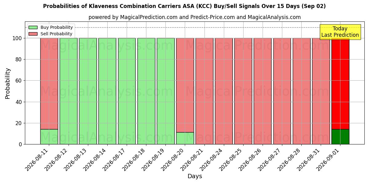 Probabilities of Klaveness Combination Carriers ASA (KCC) Buy/Sell Signals Using Several AI Models Over 5 Days (02 Sep) 