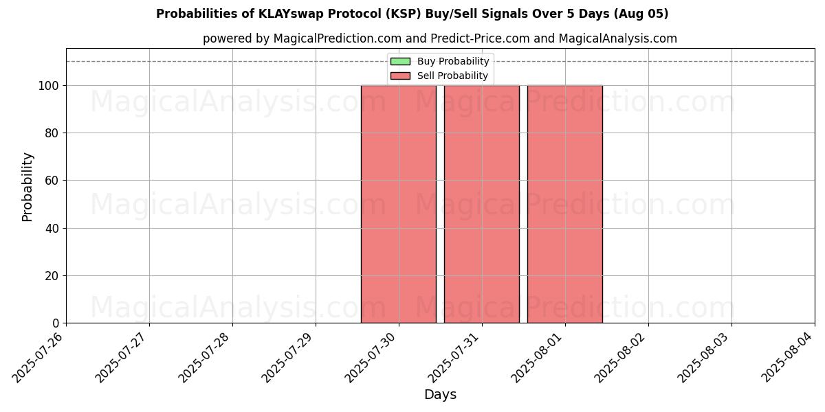 Wahrscheinlichkeiten von KLAYswap-Protokoll (KSP) Kauf-/Verkaufssignalen unter Verwendung mehrerer KI-Modelle über 10 Tage (05 Aug) Probabilities of KLAYswap-Protokoll (KSP) Buy/Sell Signals Using Several AI Models Over 5 Days (05 Aug)