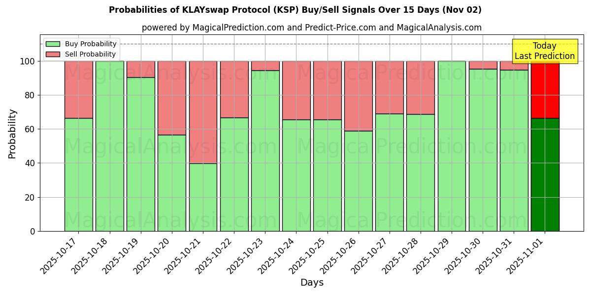 Probabilités des signaux d'achat/vente Protocole KLAYswap (KSP) utilisant plusieurs modèles IA sur 10 jours (02 Nov) Probabilities of Protocole KLAYswap (KSP) Buy/Sell Signals Using Several AI Models Over 5 Days (02 Nov)