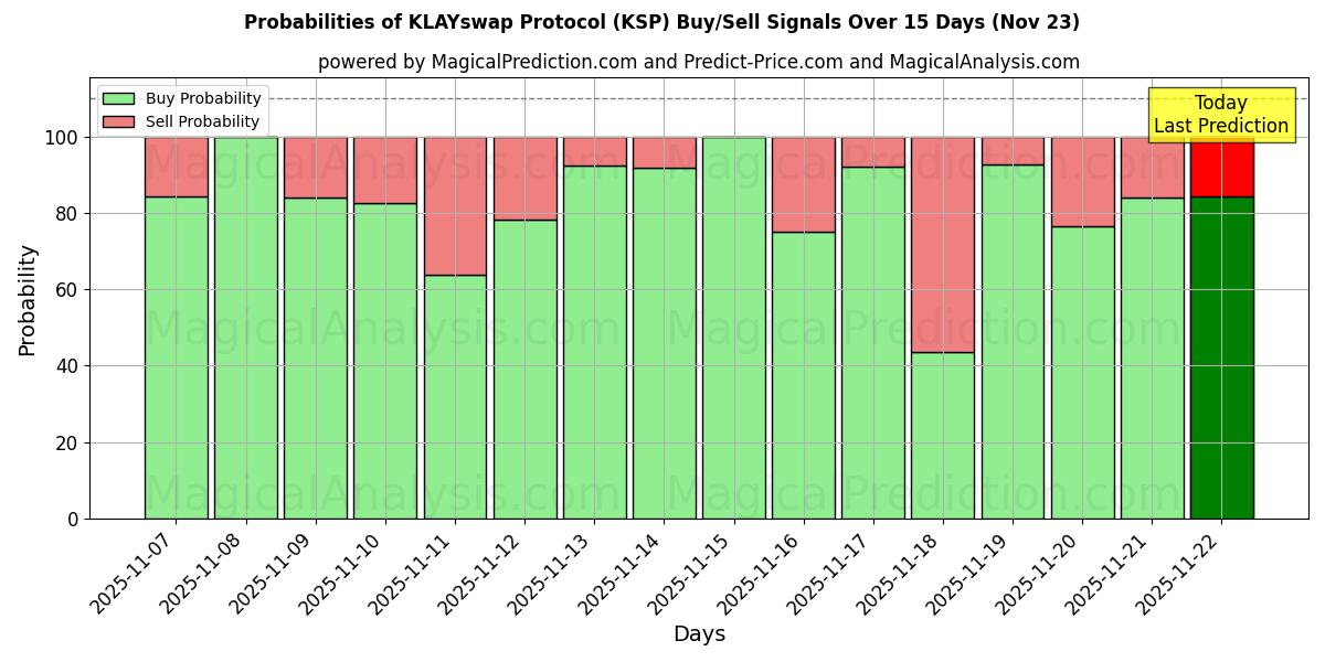 Probabilities of Protocollo KLAYswap (KSP) Buy/Sell Signals Using Several AI Models Over 5 Days (23 Nov) 