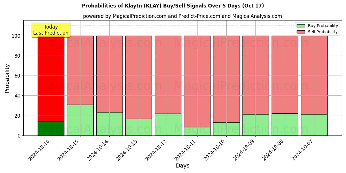 Probabilities of Klaytn (KLAY) Buy/Sell Signals Using Several AI Models Over 5 Days (17 Oct) 