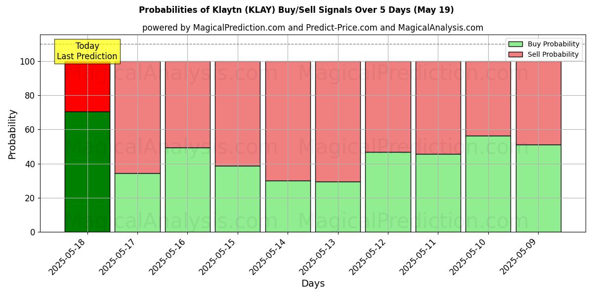 Probabilities of Klaytn (KLAY) Buy/Sell Signals Using Several AI Models Over 5 Days (19 May) 