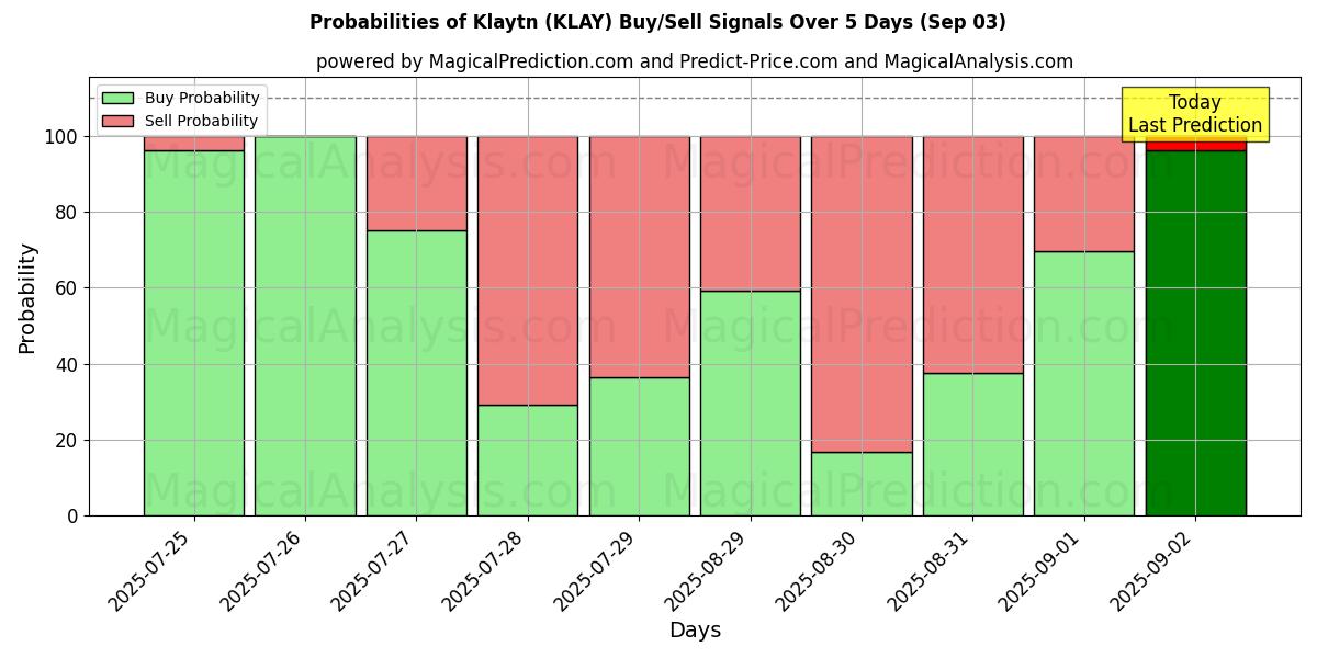 Probabilities of Klaytn (KLAY) Buy/Sell Signals Using Several AI Models Over 10 Days (03 Sep) Probabilities of Klaytn (KLAY) Buy/Sell Signals Using Several AI Models Over 5 Days (03 Sep)