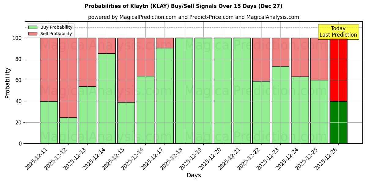 Probabilities of Klaytn (KLAY) Buy/Sell Signals Using Several AI Models Over 5 Days (27 Dec) 