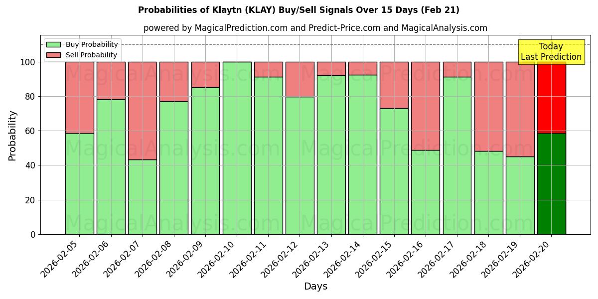 Probabilities of Klaytn (KLAY) Buy/Sell Signals Using Several AI Models Over 5 Days (21 Feb) 
