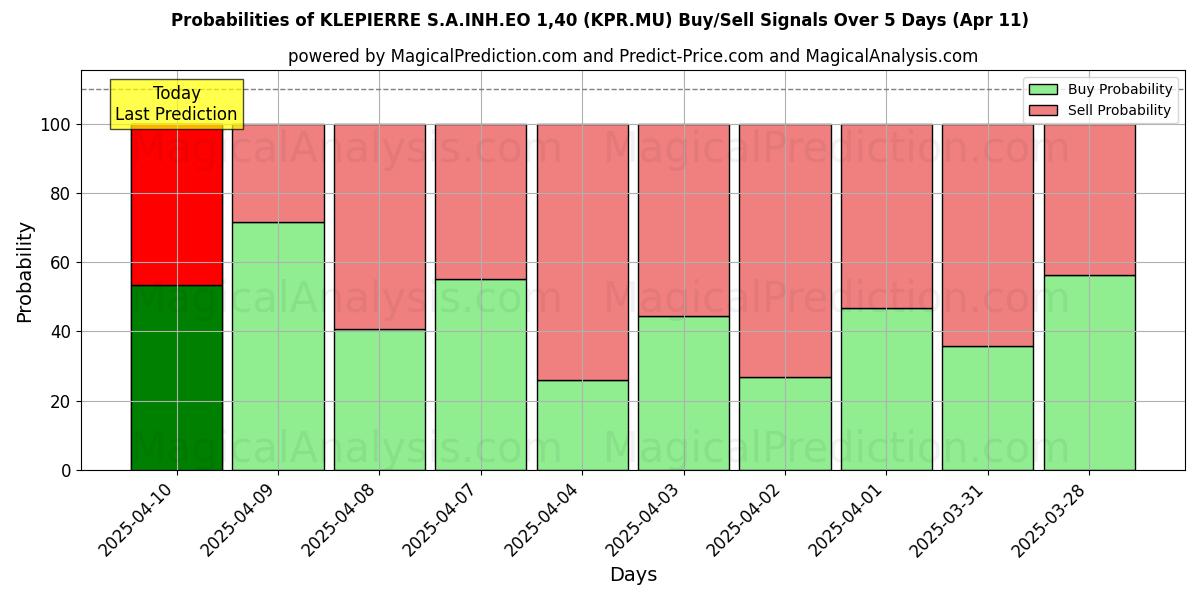 Probabilities of KLEPIERRE S.A.INH.EO 1,40 (KPR.MU) Buy/Sell Signals Using Several AI Models Over 5 Days (11 Apr) 