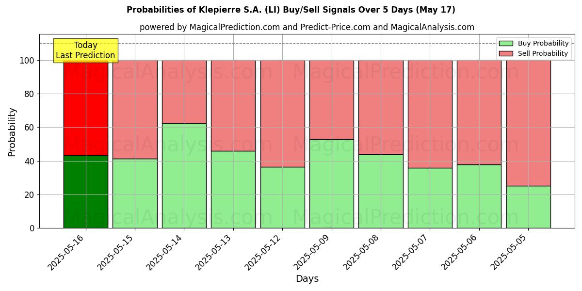 Kans van Klepierre S.A. (LI) koop/verkoop signalen met verschillende AI-modellen over 10 dagen (05 Aug) Probabilities of Klepierre S.A. (LI) Buy/Sell Signals Using Several AI Models Over 5 Days (05 Aug)