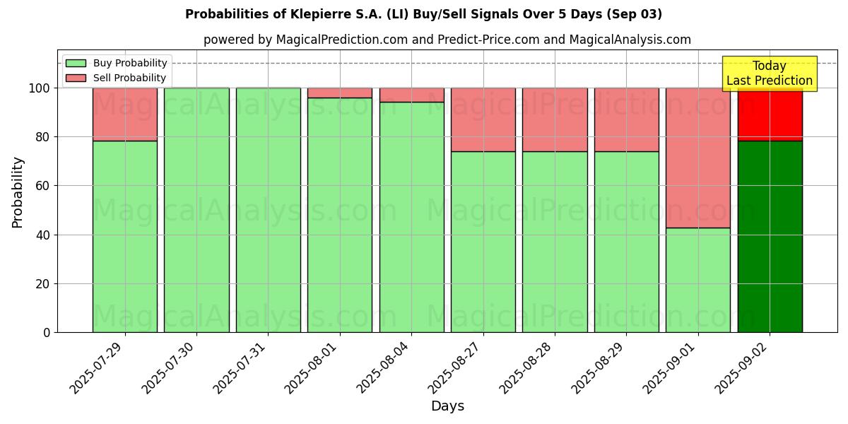 Probabilities of Klepierre S.A. (LI) Buy/Sell Signals Using Several AI Models Over 5 Days (03 Sep) 