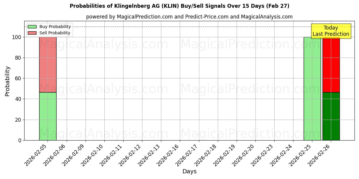 Probabilities of Klingelnberg AG (KLIN) Buy/Sell Signals Using Several AI Models Over 5 Days (27 Feb) 