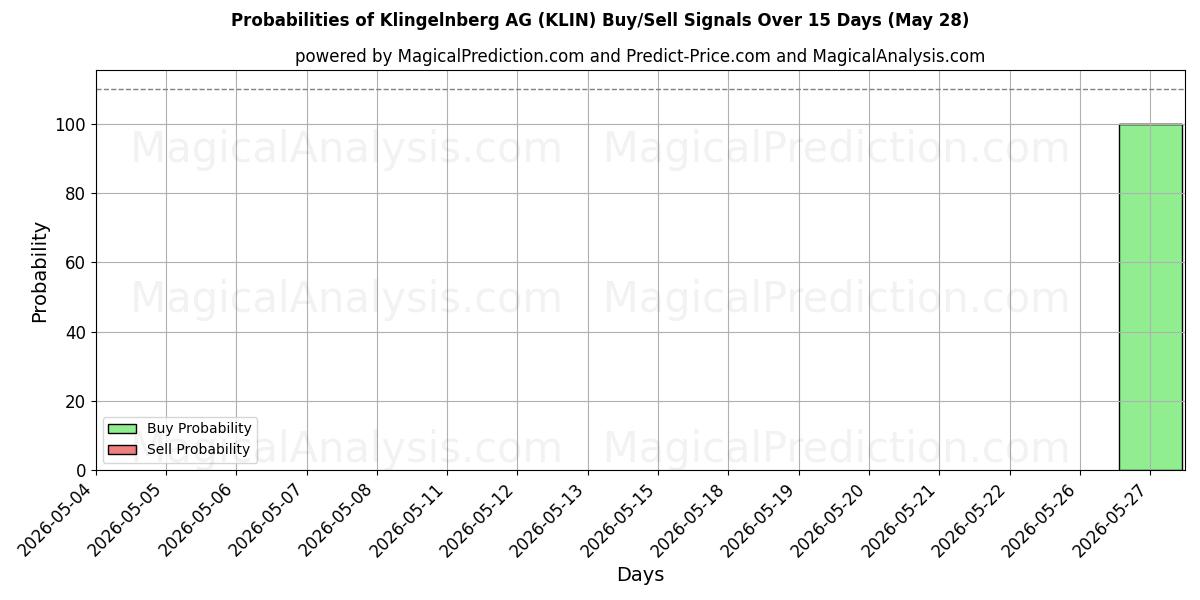 Probabilities of Klingelnberg AG (KLIN) Buy/Sell Signals Using Several AI Models Over 5 Days (27 May) 