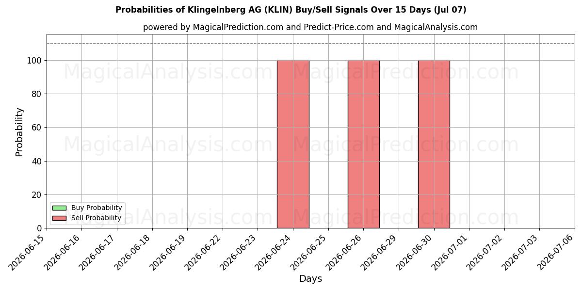Probabilities of Klingelnberg AG (KLIN) Buy/Sell Signals Using Several AI Models Over 5 Days (07 Jul) 