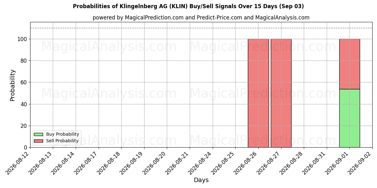 Probabilities of Klingelnberg AG (KLIN) Buy/Sell Signals Using Several AI Models Over 5 Days (03 Sep) 