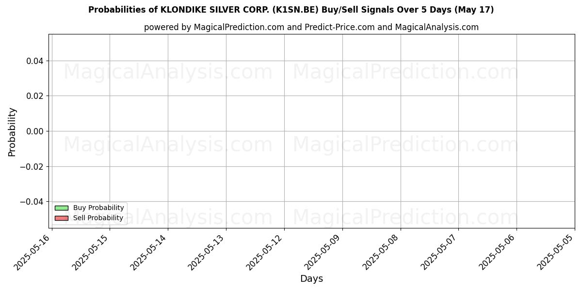 Sjanser for KLONDIKE SILVER CORP. (K1SN.BE) kjøp/salg signaler med flere AI-modeller over 10 dager (17 May) Probabilities of KLONDIKE SILVER CORP. (K1SN.BE) Buy/Sell Signals Using Several AI Models Over 5 Days (17 May)