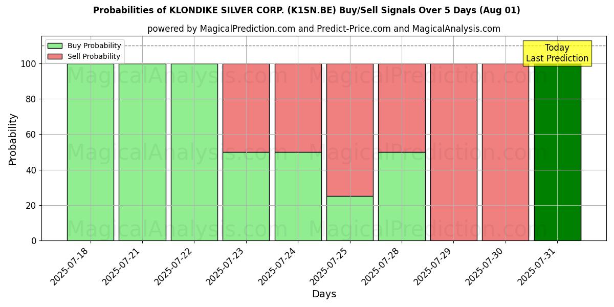 Probabilities of KLONDIKE SILVER CORP. (K1SN.BE) Buy/Sell Signals Using Several AI Models Over 5 Days (31 Jul) 