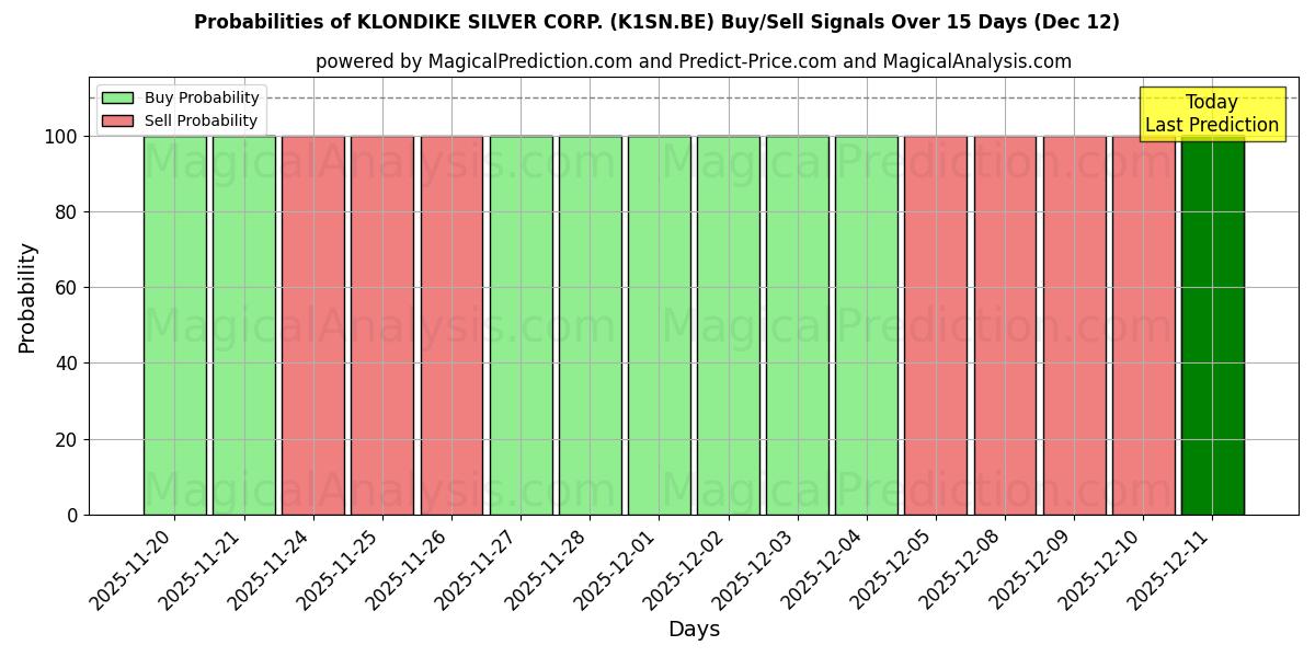 Probabilities of KLONDIKE SILVER CORP. (K1SN.BE) Buy/Sell Signals Using Several AI Models Over 5 Days (12 Dec) 