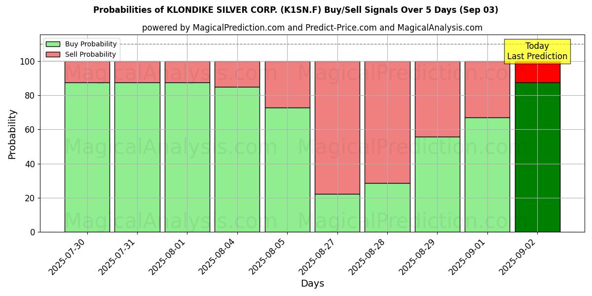Probabilities of KLONDIKE SILVER CORP. (K1SN.F) Buy/Sell Signals Using Several AI Models Over 5 Days (03 Sep) 