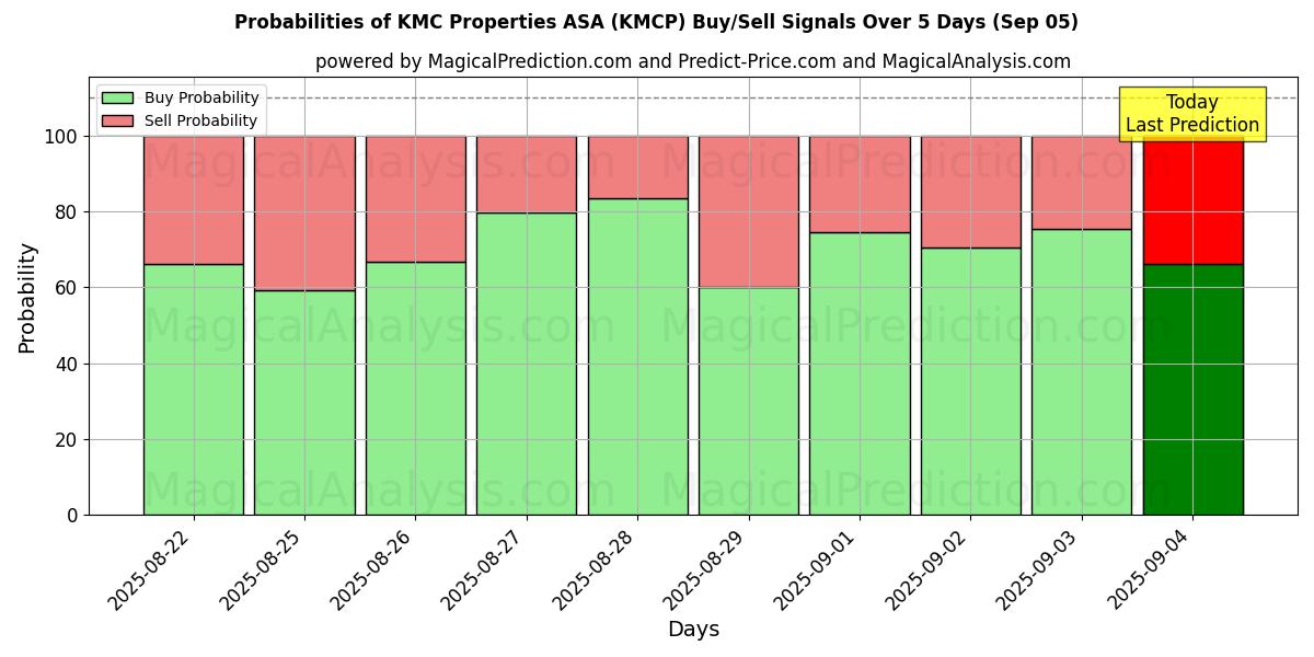 Mahdollisuudet KMC Properties ASA (KMCP) osto/myyntisignaalille käyttäen useita tekoälymalleja 10 päivän aikana (05 Sep) Probabilities of KMC Properties ASA (KMCP) Buy/Sell Signals Using Several AI Models Over 5 Days (05 Sep)