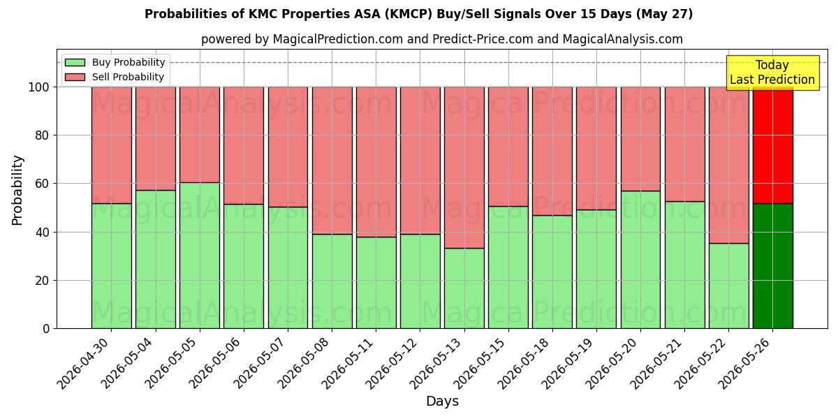 Probabilities of KMC Properties ASA (KMCP) Buy/Sell Signals Using Several AI Models Over 5 Days (23 May) 