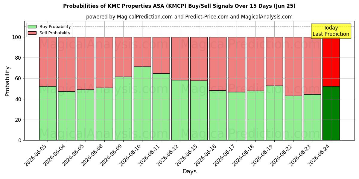 Probabilities of KMC Properties ASA (KMCP) Buy/Sell Signals Using Several AI Models Over 5 Days (25 Jun) 