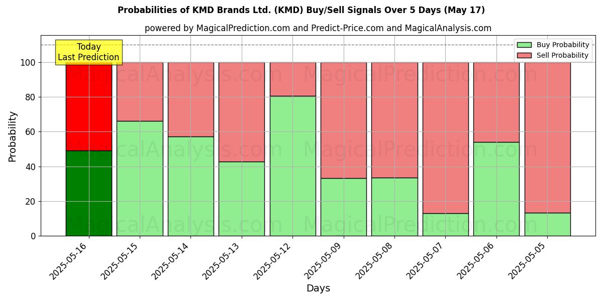 Probabilities of KMD Brands Ltd. (KMD) Buy/Sell Signals Using Several AI Models Over 5 Days (31 Jul) 