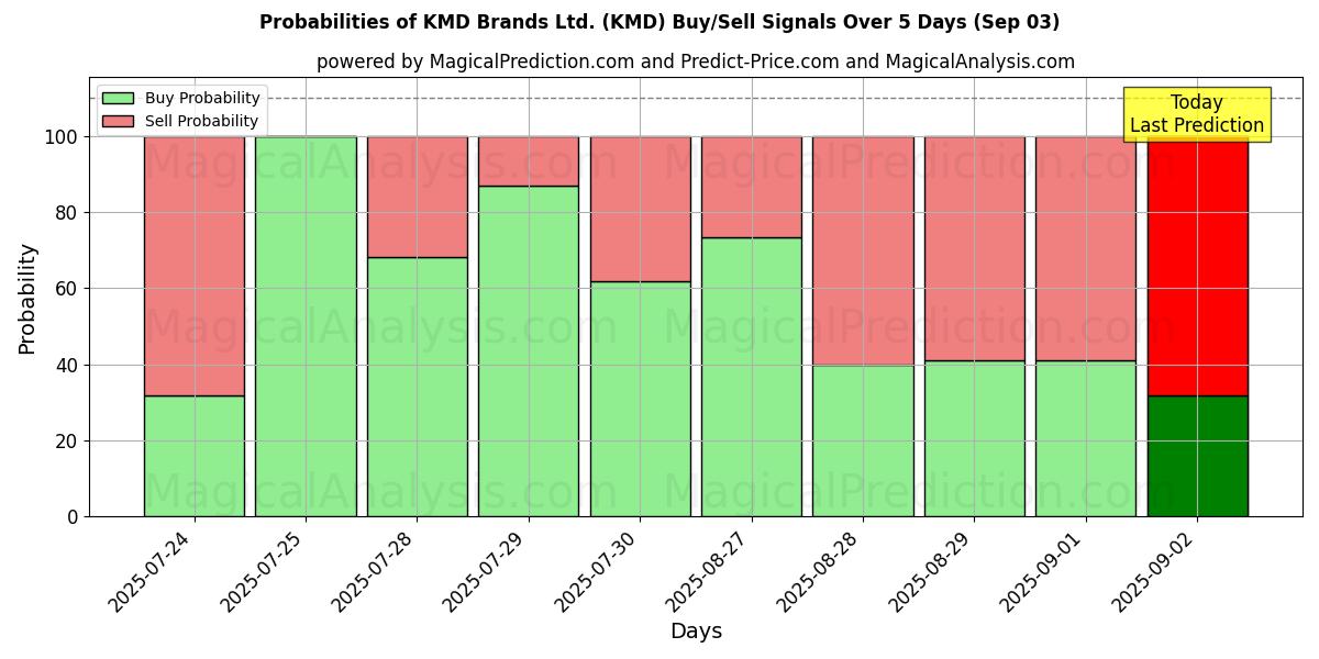 Probabilities of KMD Brands Ltd. (KMD) Buy/Sell Signals Using Several AI Models Over 5 Days (03 Sep) 