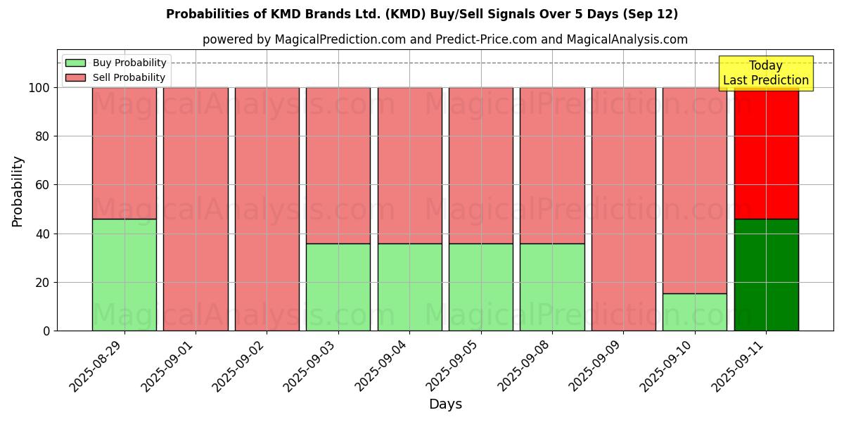 Sjanser for KMD Brands Ltd. (KMD) kjøp/salg signaler med flere AI-modeller over 10 dager (12 Sep) Probabilities of KMD Brands Ltd. (KMD) Buy/Sell Signals Using Several AI Models Over 5 Days (12 Sep)