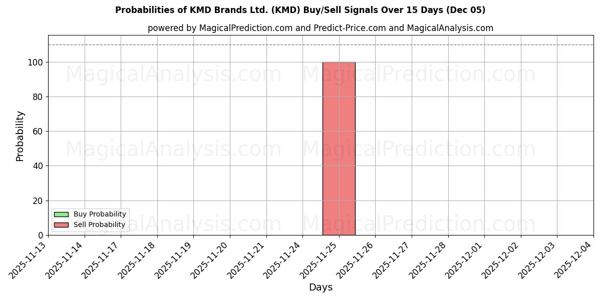Probabilities of KMD Brands Ltd. (KMD) Buy/Sell Signals Using Several AI Models Over 5 Days (05 Dec) 