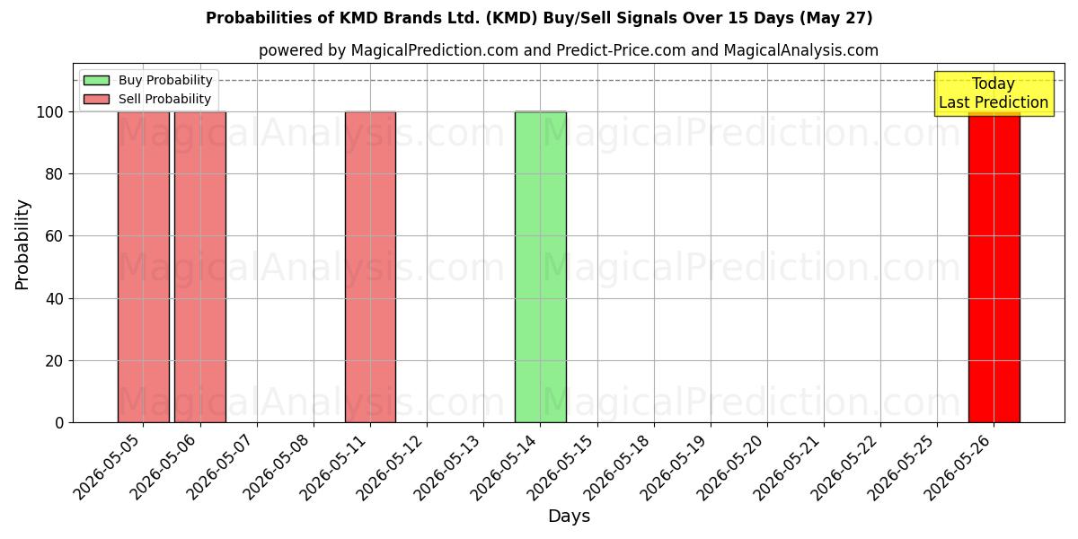Probabilities of KMD Brands Ltd. (KMD) Buy/Sell Signals Using Several AI Models Over 5 Days (27 May) 