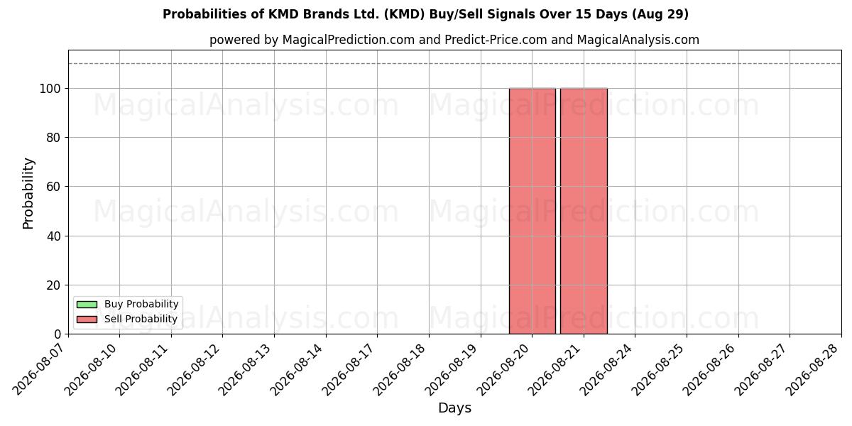 Probabilities of KMD Brands Ltd. (KMD) Buy/Sell Signals Using Several AI Models Over 5 Days (29 Aug) 