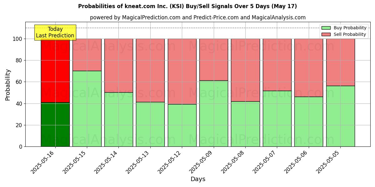 Probabilités des signaux d'achat/vente kneat.com Inc. (KSI) utilisant plusieurs modèles IA sur 10 jours (31 Jul) Probabilities of kneat.com Inc. (KSI) Buy/Sell Signals Using Several AI Models Over 5 Days (31 Jul)