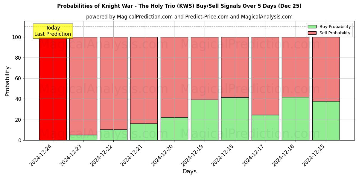 Probabilities of Guerra de Caballeros - El Trío Sagrado (KWS) Buy/Sell Signals Using Several AI Models Over 5 Days (25 Dec) 