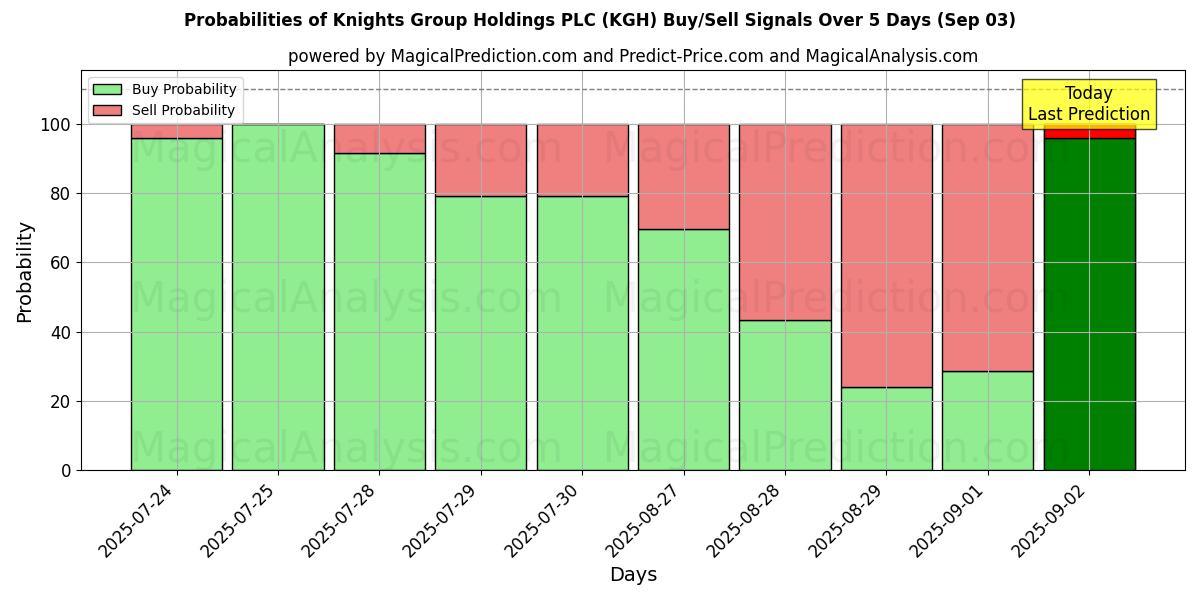 Probabilities of Knights Group Holdings PLC (KGH) Buy/Sell Signals Using Several AI Models Over 5 Days (03 Sep) 