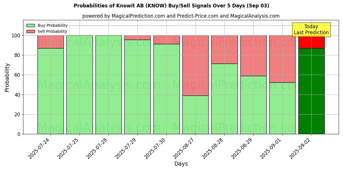 Probabilities of Knowit AB (KNOW) Buy/Sell Signals Using Several AI Models Over 5 Days (03 Sep) 