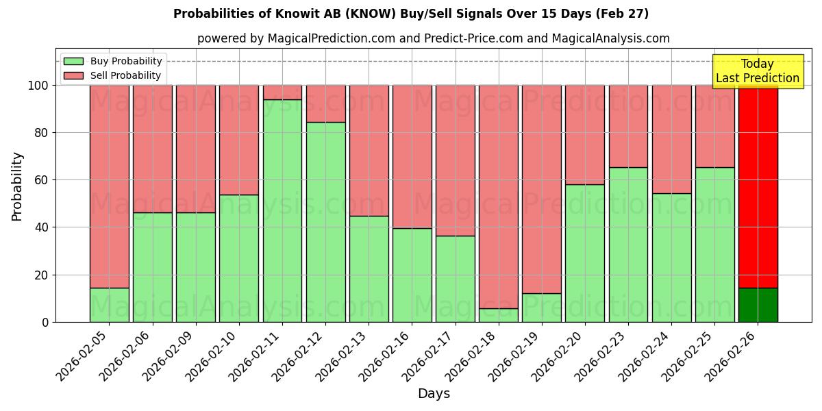 Probabilities of Knowit AB (KNOW) Buy/Sell Signals Using Several AI Models Over 5 Days (27 Feb) 