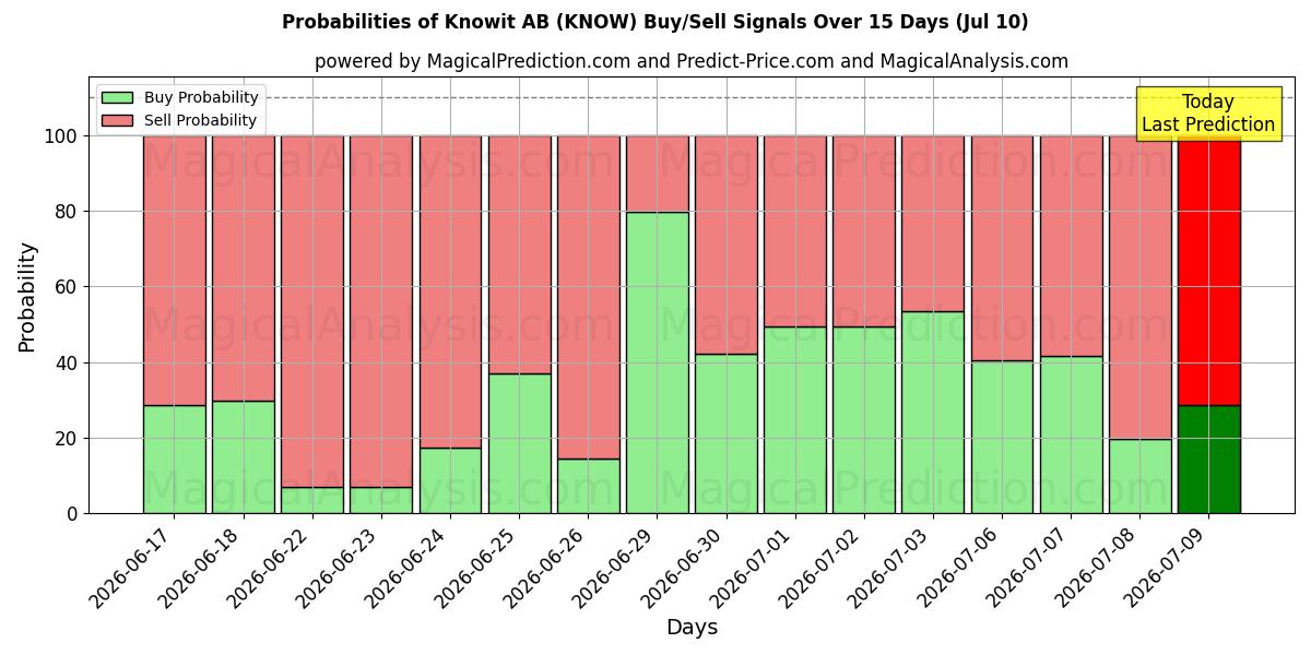 Probabilities of Knowit AB (KNOW) Buy/Sell Signals Using Several AI Models Over 5 Days (10 Jul) 