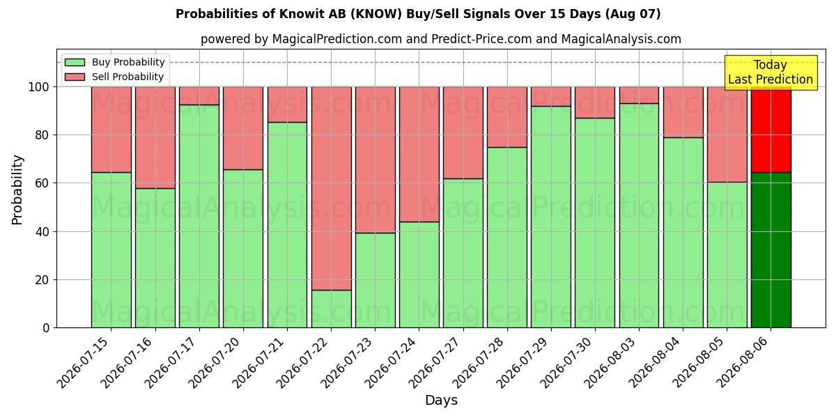 Probabilities of Knowit AB (KNOW) Buy/Sell Signals Using Several AI Models Over 5 Days (07 Aug) 