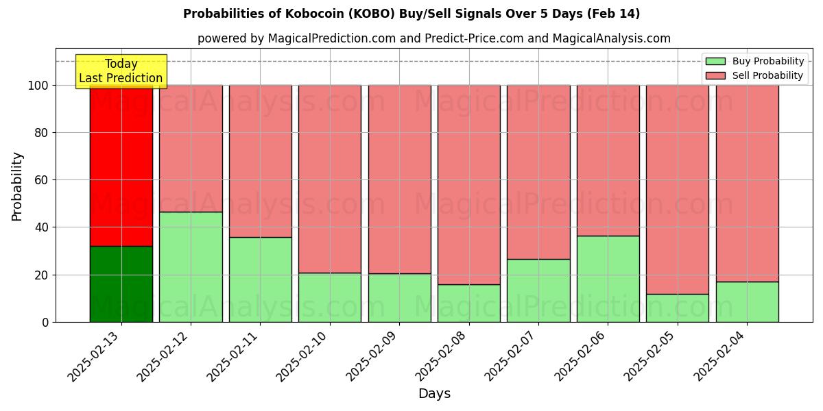 Probabilities of 科博币 (KOBO) Buy/Sell Signals Using Several AI Models Over 5 Days (04 Feb) 