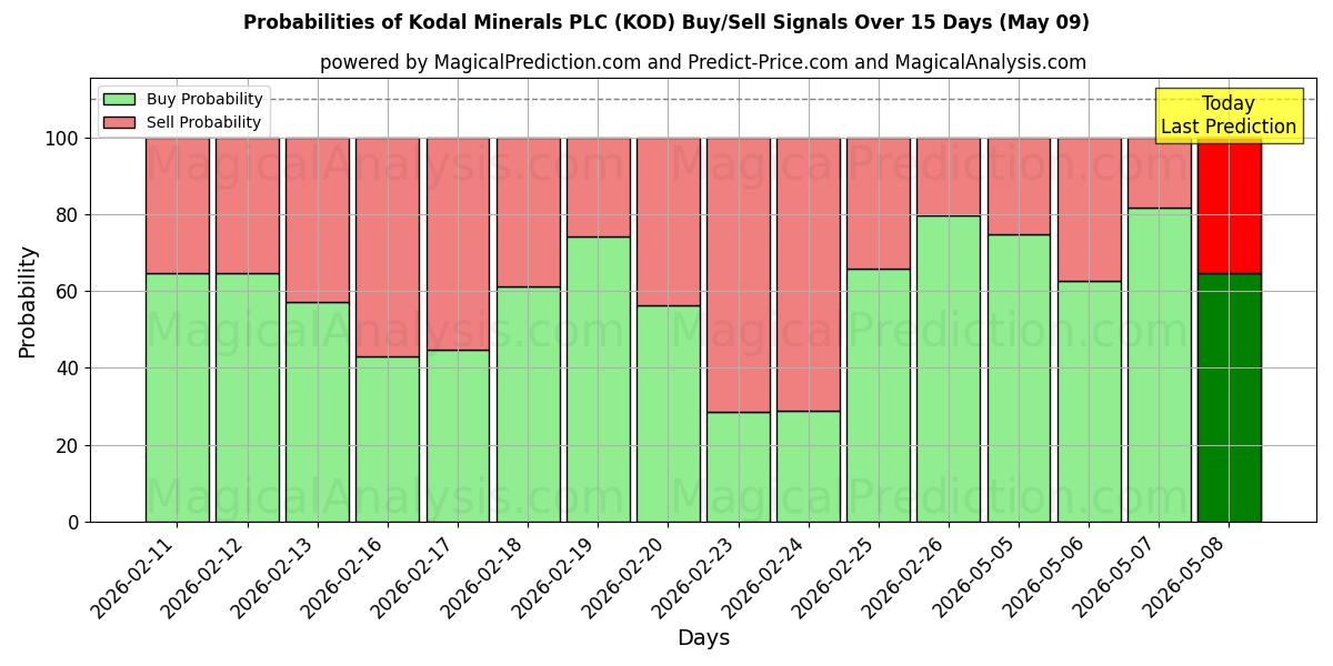 Probabilities of Kodal Minerals PLC (KOD) Buy/Sell Signals Using Several AI Models Over 5 Days (09 May) 