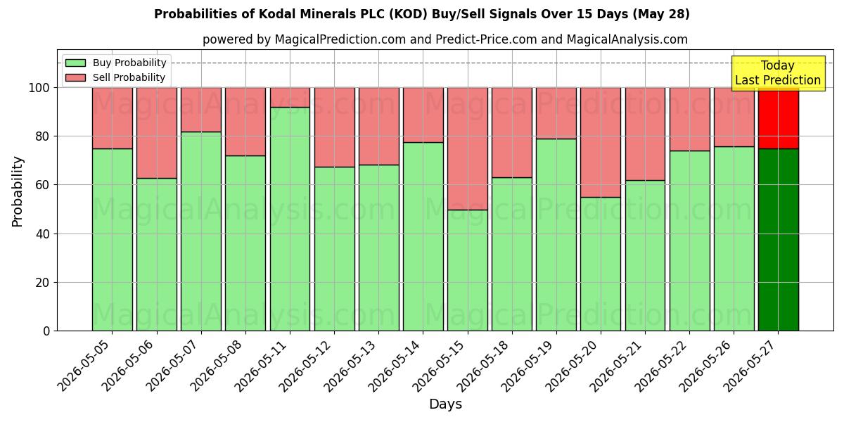 Probabilities of Kodal Minerals PLC (KOD) Buy/Sell Signals Using Several AI Models Over 5 Days (28 May) 