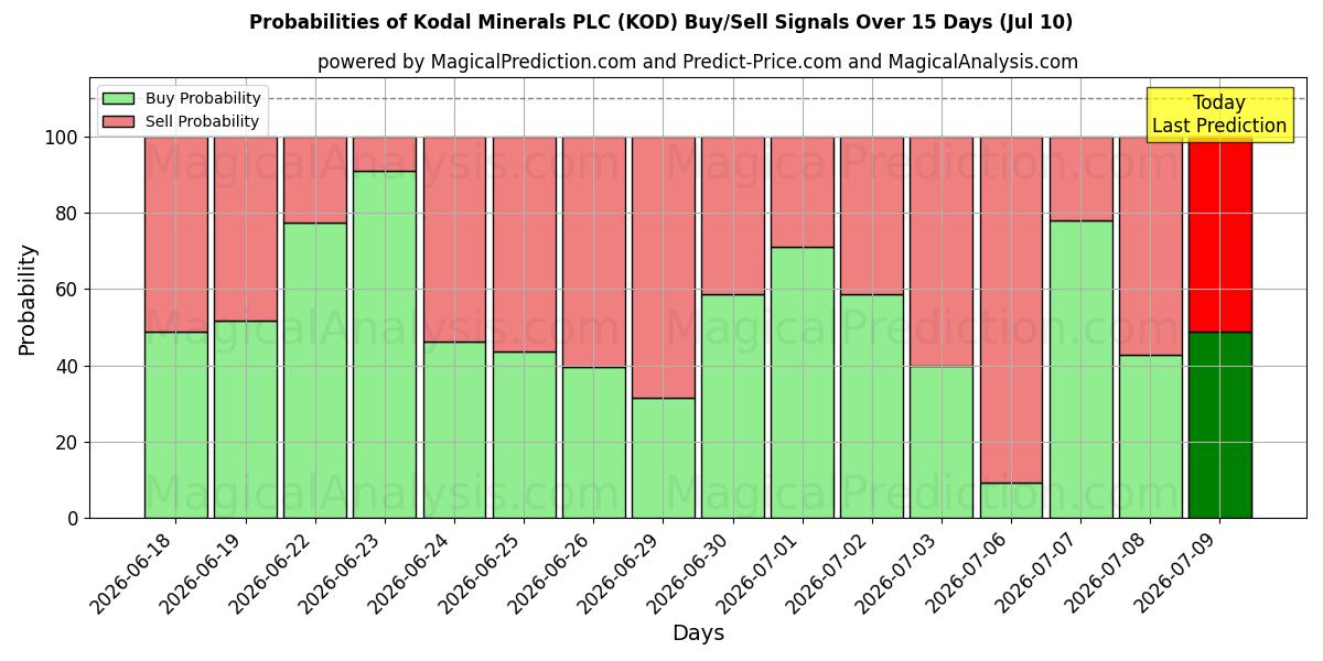 Probabilities of Kodal Minerals PLC (KOD) Buy/Sell Signals Using Several AI Models Over 5 Days (10 Jul) 