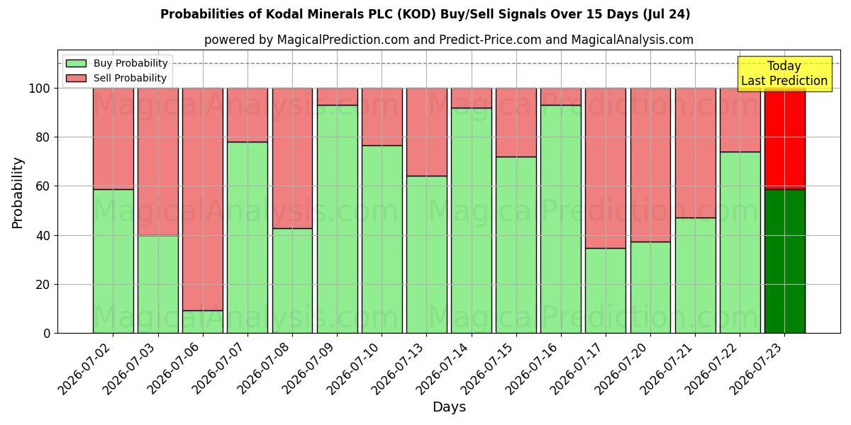 Probabilities of Kodal Minerals PLC (KOD) Buy/Sell Signals Using Several AI Models Over 5 Days (24 Jul) 
