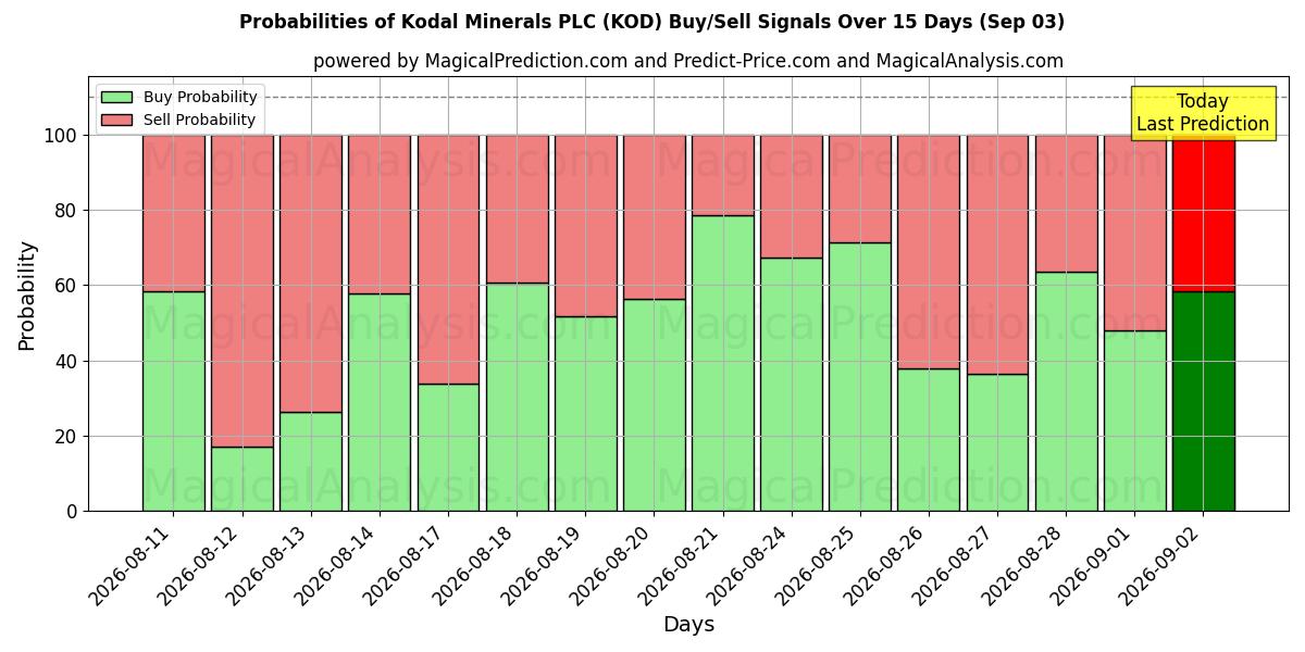 Probabilities of Kodal Minerals PLC (KOD) Buy/Sell Signals Using Several AI Models Over 5 Days (03 Sep) 